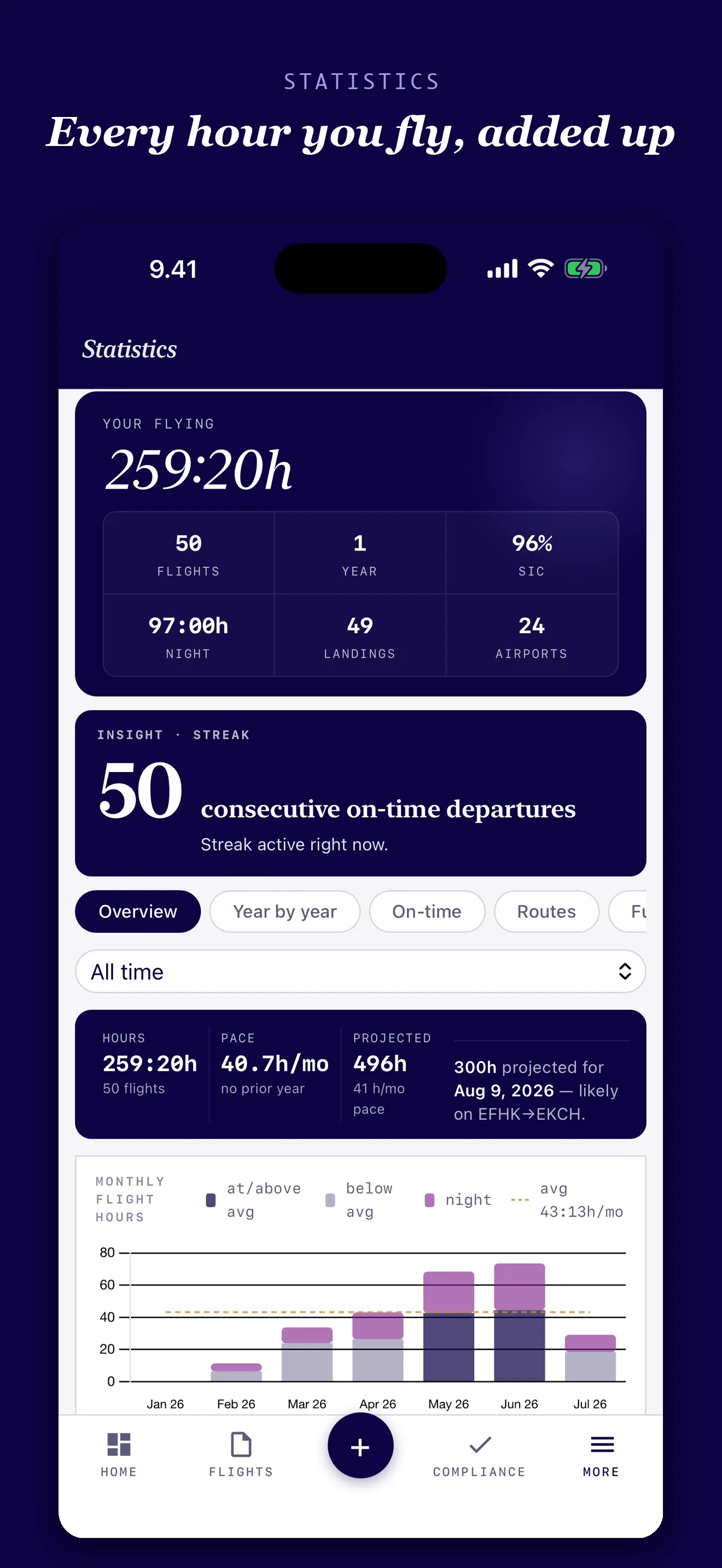Logbird statistics page showing flight hours, night hours, landings, trends and milestones